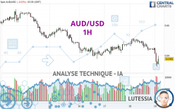 AUD/USD - 1H