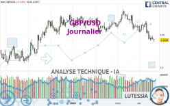 GBP/USD - Journalier