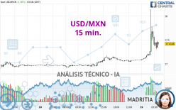 USD/MXN - 15 min.