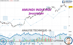 AMUNDI INDIA PEA - Dagelijks