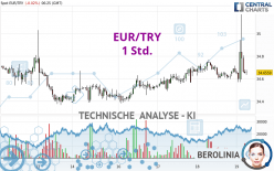 EUR/TRY - 1 Std.