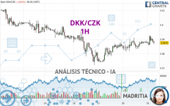 DKK/CZK - 1H