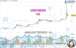 USD/MXN - 1 uur