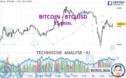 BITCOIN - BTC/USD - 15 min.