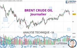 BRENT CRUDE OIL - Täglich