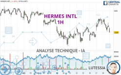 HERMES INTL - 1 uur