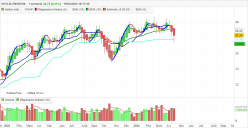 VEOLIA ENVIRON. - Weekly