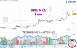 DKK/MXN - 1 uur