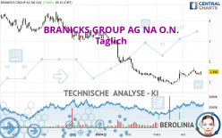 BRANICKS GROUP AG NA O.N. - Täglich