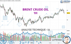 BRENT CRUDE OIL - 1 uur