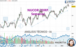 NUCOR CORP. - Wöchentlich