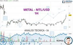 METAL - MTL/USD - 1 uur