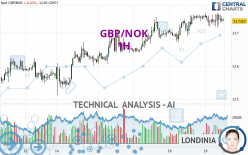 GBP/NOK - 1 Std.