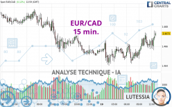 EUR/CAD - 15 min.