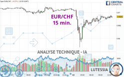 EUR/CHF - 15 min.