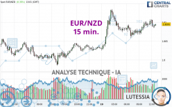 EUR/NZD - 15 min.