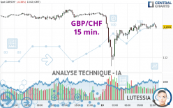 GBP/CHF - 15 min.