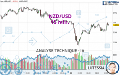 NZD/USD - 15 min.