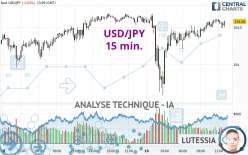 USD/JPY - 15 min.