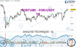 FORTUBE - FOR/USDT - 1H