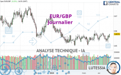 EUR/GBP - Daily