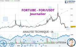 FORTUBE - FOR/USDT - Journalier