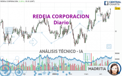 REDEIA CORPORACION - Daily