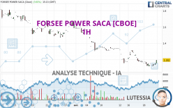 FORSEE POWER SACA [CBOE] - 1H