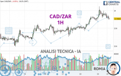 CAD/ZAR - 1H