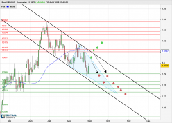 USD/CAD - Dagelijks