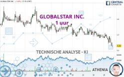 GLOBALSTAR INC. - 1 uur