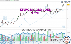 KINROSS GOLD CORP. - 1 uur