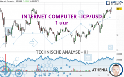 INTERNET COMPUTER - ICP/USD - 1 uur