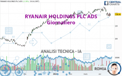 RYANAIR HOLDINGS PLC ADS - Täglich