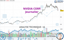 NVIDIA CORP. - Giornaliero