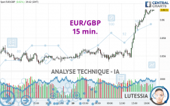 EUR/GBP - 15 min.