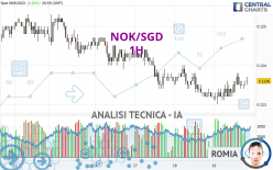 NOK/SGD - 1H