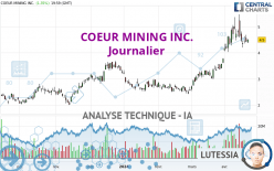 COEUR MINING INC. - Daily