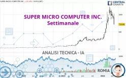SUPER MICRO COMPUTER INC. - Settimanale