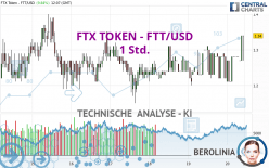 FTX TOKEN - FTT/USD - 1 uur