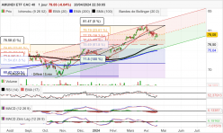 AMUNDI ETF CAC 40 - Diario