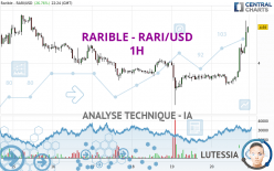 RARIBLE - RARI/USD - 1H