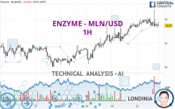 ENZYME - MLN/USD - 1H