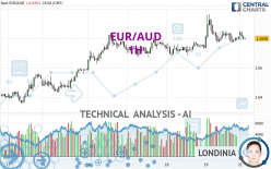 EUR/AUD - 1 uur