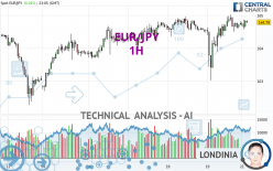 EUR/JPY - 1 Std.