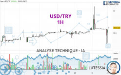 USD/TRY - 1H