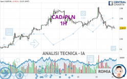 CAD/PLN - 1H