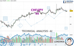 CHF/JPY - 1H