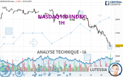 NASDAQ100 INDEX - 1 uur