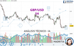 GBP/USD - 1H